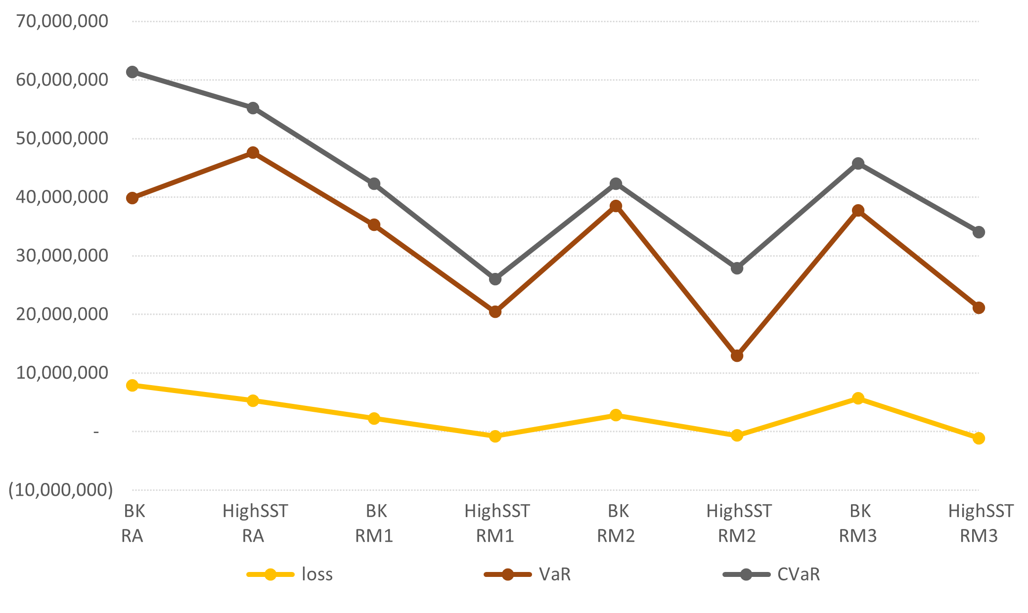 Simulation Results: Risk indicators under different risk strategies in a hybrid risk situation