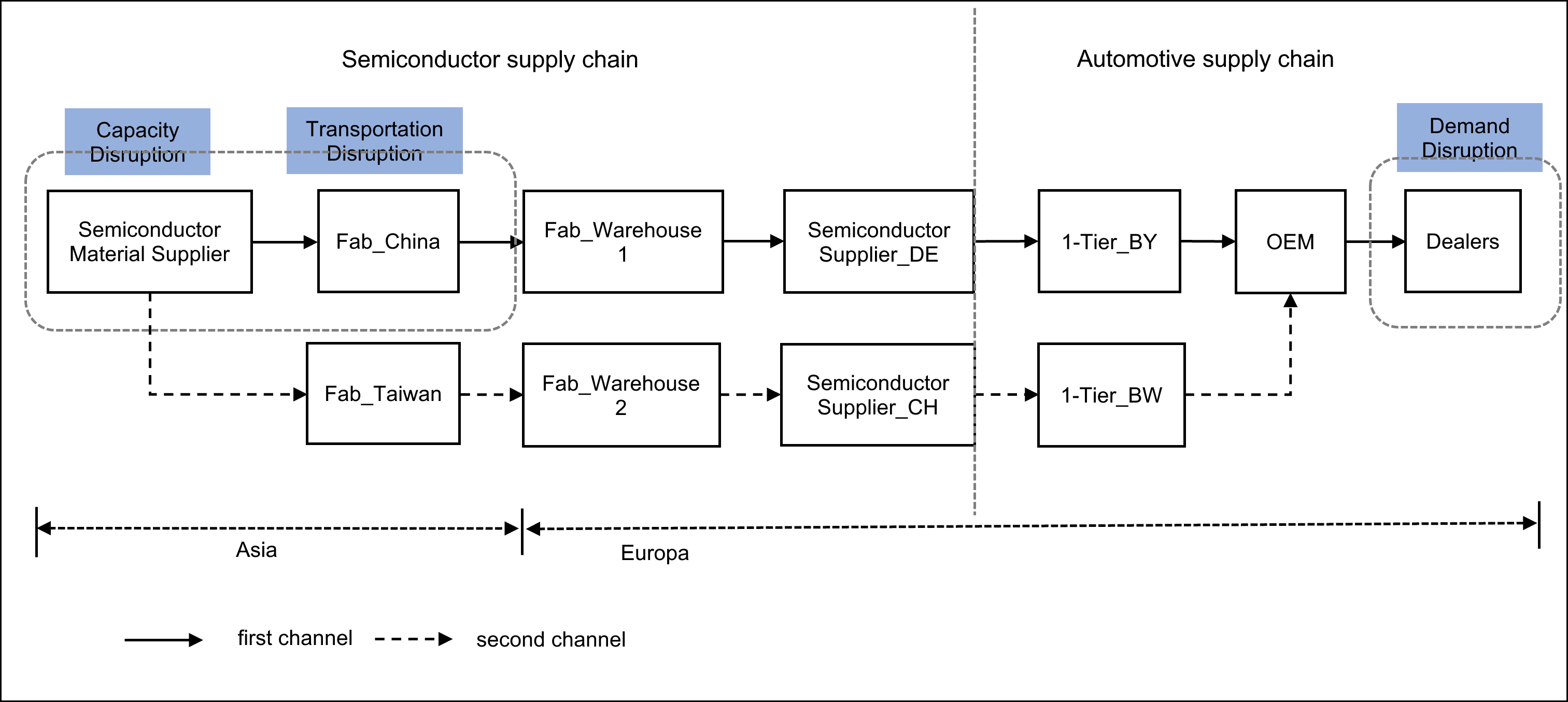 An automotive semiconductor supply chain