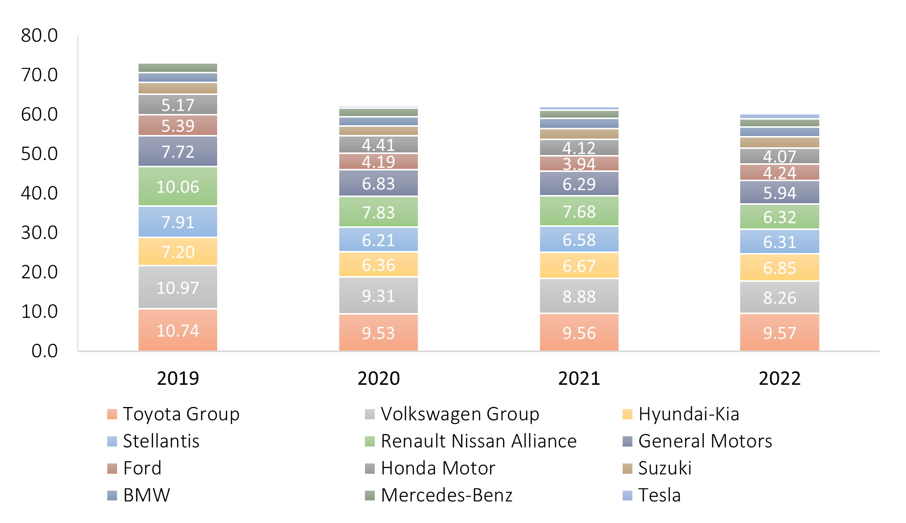 Different car manufactors suffered at various levels from chip shortages
