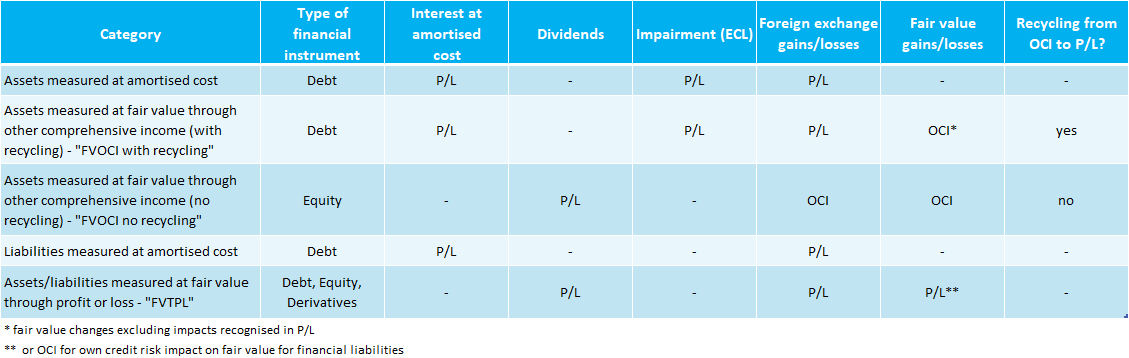 ifrs9 classification and measurement financial assets table<sup id="fnref:3" class="footnote-ref"><a href="#fn:3" rel="footnote"><span class="hint--top hint--rounded" aria-label="[IFRS community](https://ifrscommunity.com/knowledge-base/ifrs-9-classification-of-financial-assets-and-financial-liabilities/)">[3]</span></a></sup>