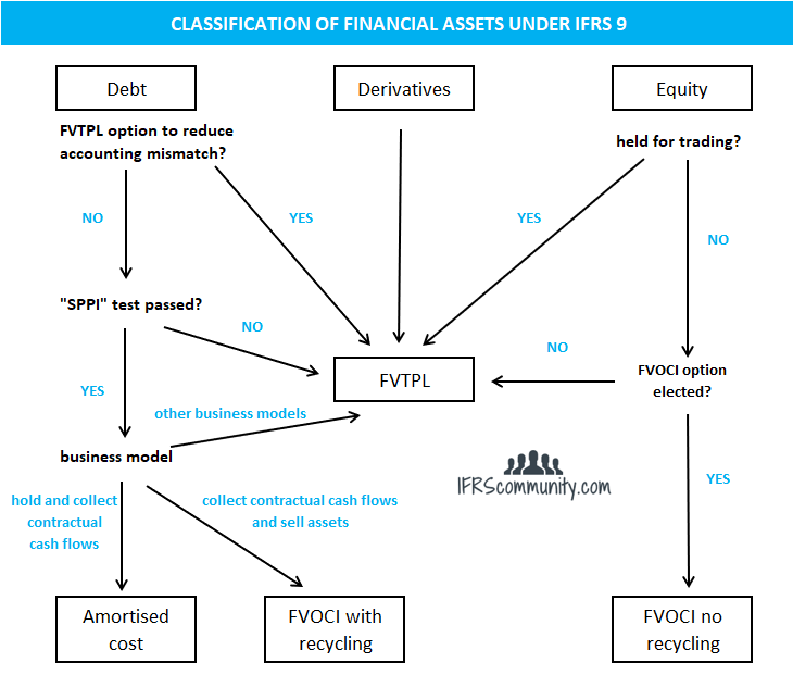 ifrs9 classification of financial assets decision tree<sup id="fnref:3" class="footnote-ref"><a href="#fn:3" rel="footnote"><span class="hint--top hint--rounded" aria-label="[IFRS community](https://ifrscommunity.com/knowledge-base/ifrs-9-classification-of-financial-assets-and-financial-liabilities/)">[3]</span></a></sup>