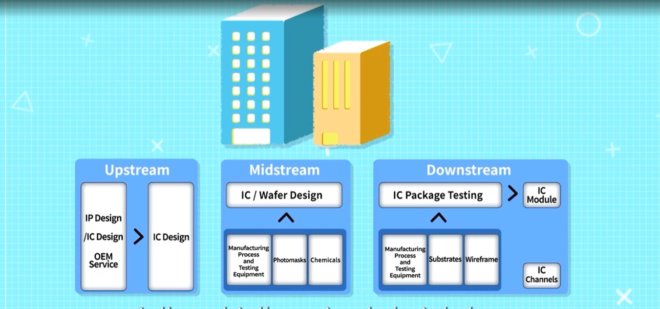 A semiconductor supply chain